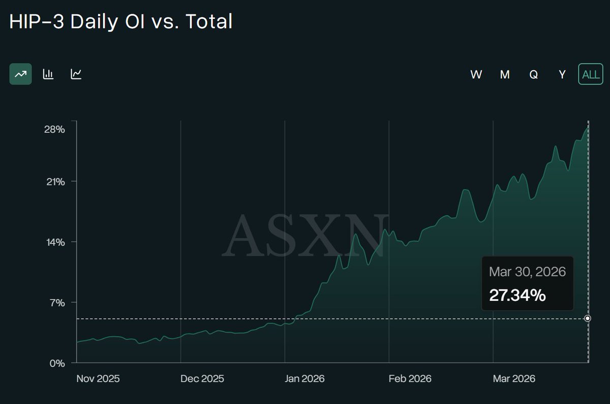 HyperliquidNews's tweet photo. Time and time again, HIP-3 hits a new all-time high, this time in terms of OI vs Total, at 27.34%. https://t.co/4wIMH4IMRy