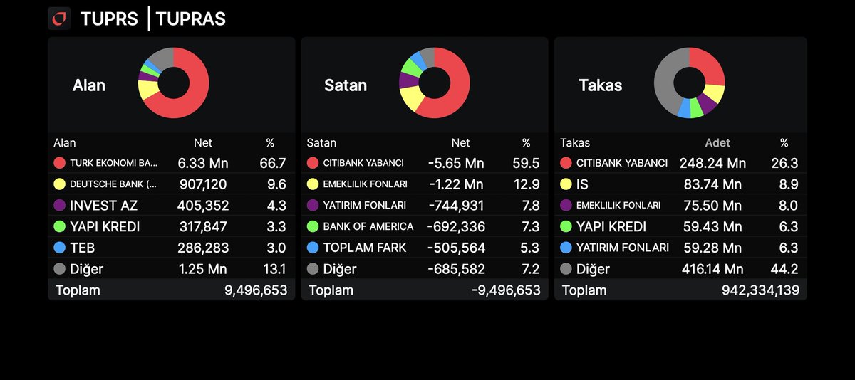 Kenan_45_'s tweet photo. #Tuprs  Takas Analizi 
Günlük - Haftalık - Aylık - 3Aylık https://t.co/66rI3sAIAA