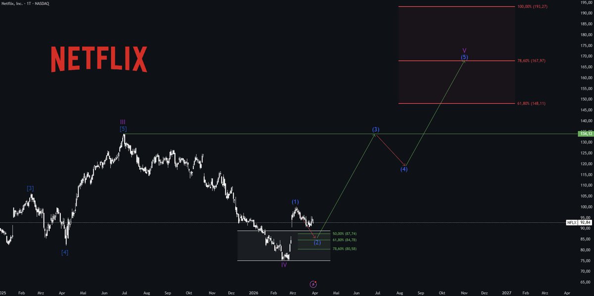 The Wave Target $NFLX update Approaching the internal wave 2 target zone at $80.58 ...