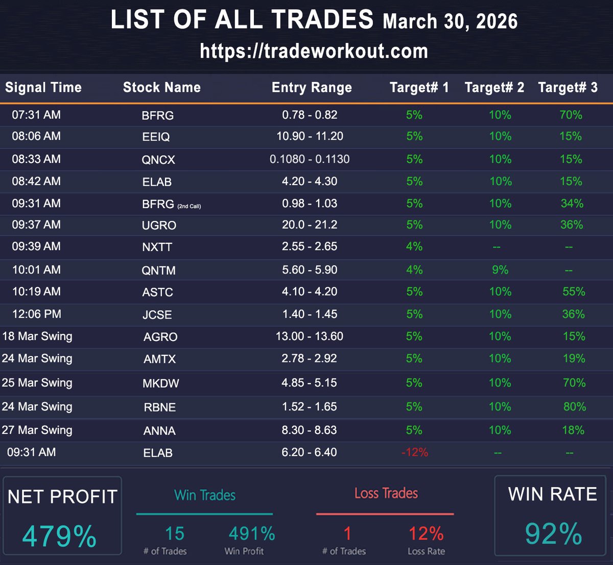 Even in uncertain market conditions, Our alerts delivered huge profits!!  Main alerts were $UGRO $JCSE $ASTC $BFRG $EEIQ $QNCX $QNTM $NXTT. Swing trade winners $AGRO $AMTX $MKDW $RBNE $ANNA. To book consistent and massive profits everyday, Join me today at tradeworkout.com