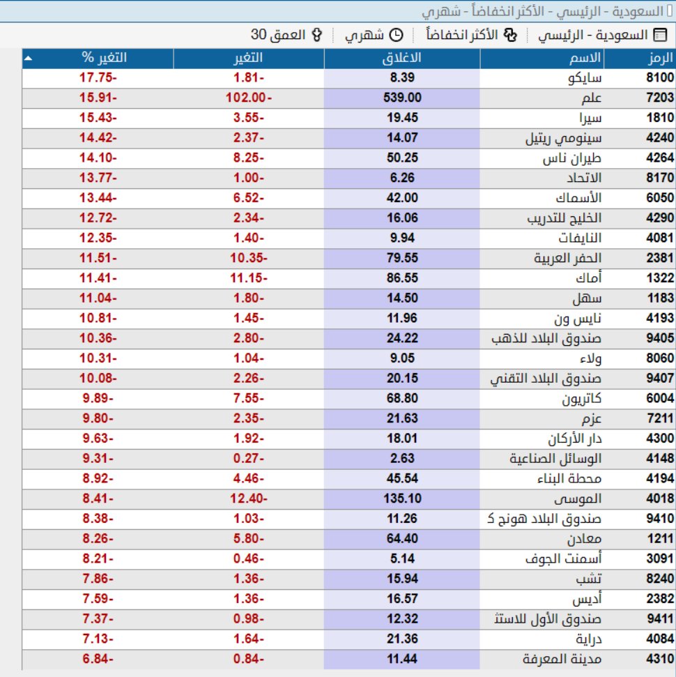 افضل  الشركات أداء في السوق السعودي تاسي منذ بداية  الحرب على ايران وأسواء  الشركات  أداء 

#السوق #السعودي #تاسي 
#الحرب  على #ايران