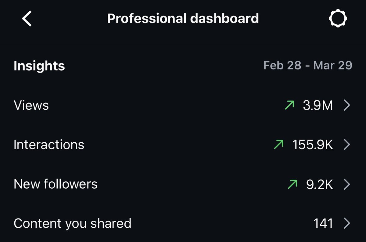 tamernader99's tweet photo. 🚀Last 30 Days Growth Reports From My Own Social Media Platforms

📺YouTube: 9.1M views (+40K subs)
📸Instagram: 3.9M views (+9K followers)
🎵TikTok: 857K views

💡13M+ total views.

No ads. Just content, consistency, good image quality, and strategy. https://t.co/eAfNklvwot