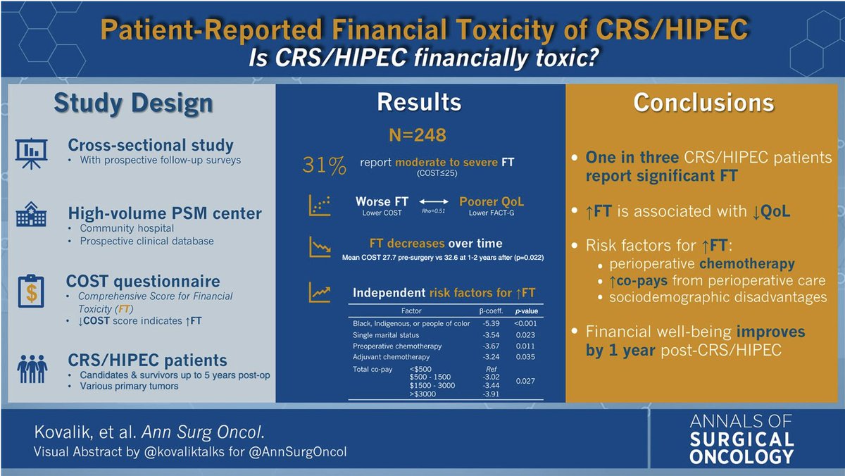 kovaliktalks's tweet photo. our new paper at @AnnSurgOncol:
financial toxicity in #HIPEC patients is real and most of it is from perioperative chemo and co-pays associated with it
patient navigation at HIPEC centers should go beyond surgical part of multimodal care.
read at https://t.co/NtLFCcxTGb https://t.co/ZihHE6cZHI