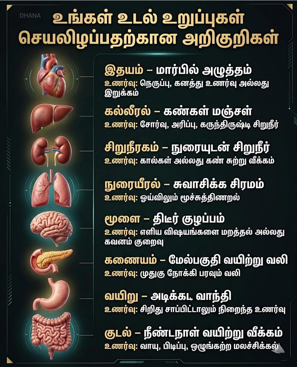 ChatGPTJob's tweet photo. 🚨 உங்கள் உடல் தரும் எச்சரிக்கை சிக்னல்கள் – கவனிக்காமல் விடாதீர்கள்! 🚨

நமது உடல் ஒரு அதிசயமான இயந்திரம். அது பாதிக்கப்படும்போது நேரடியாக பேசாது… ஆனால் சில அறிகுறிகளின் மூலம் நமக்கு எச்சரிக்கை தரும். அந்த சிக்னல்களை சரியாக புரிந்துகொள்வது உயிரைக் காக்கும் முக்கியமான திறன்.

🫀 இதயம் (Heart)
➟ மார்பில் அழுத்தம், கனத்த உணர்வு அல்லது இறுக்கம்
➟ இது சாதாரண வலி அல்ல… இதய நோயின் ஆரம்ப சிக்னல் ஆக இருக்கலாம்

🟡 கல்லீரல் (Liver)
➟ கண்கள் மஞ்சள் நிறமாக மாறுதல்
➟ உடல் சோர்வு, தோலில் அரிப்பு, கருமையான சிறுநீர்

🧃 சிறுநீரகம் (Kidneys)
➟ நுரைபோன்ற சிறுநீர்
➟ கால்கள் அல்லது கண் விழிகளில் வீக்கம்

🌬️ நுரையீரல் (Lungs)
➟ சுவாசிக்க சிரமம்—even ஓய்வில்கூட
➟ இது அலட்சியப்படுத்தக்கூடாத மிக முக்கிய அறிகுறி

🧠 மூளை (Brain)
➟ திடீர் குழப்பம், கவனம் குறைவு
➟ எளிய விஷயங்களையும் மறந்து விடுதல்

🍞 அகப்பை (Pancreas)
➟ மேல் வயிற்று வலி
➟ அந்த வலி முதுகுக்கு பரவுவது

🍽️ வயிறு (Stomach)
➟ தொடர்ந்து வாந்தி உணர்வு
➟ அதிகம் சாப்பிடாதிருந்தாலும் உடனே நிறைவு உணர்வு

🌀 குடல் (Intestines)
➟ நீண்டநாள் வீக்கம்
➟ வாயு, வயிற்று முறுக்கு, ஒழுங்கற்ற மலச்சிக்கல்

⚠️ ஏன் இது முக்கியம்?
இந்த அறிகுறிகள் சாதாரணமானவை போல தோன்றினாலும், உடலில் பெரிய பிரச்சனைகளின் ஆரம்ப எச்சரிக்கையாக இருக்கலாம்.
சரியான நேரத்தில் கவனித்தால் பல பெரிய நோய்களைத் தடுக்க முடியும்.

✅ என்ன செய்ய வேண்டும்?
✔️ இந்த அறிகுறிகளை அலட்சியப்படுத்தாதீர்கள்
✔️ நீண்ட நாட்கள் நீடித்தால் மருத்துவரை அணுகுங்கள்
✔️ உடல் தரும் சிக்னல்களை மதிக்க கற்றுக்கொள்ளுங்கள்

💬 நினைவில் கொள்ளுங்கள்:
உடல் முதலில் மெதுவாக எச்சரிக்கும்… நாம் கேட்கவில்லை என்றால் தான் அது கத்தத் தொடங்கும்!

📢 இந்த தகவலை உங்கள் குடும்பத்தினருக்கும் நண்பர்களுக்கும் பகிருங்கள் — ஒருவரின் உயிரைக் காப்பாற்றலாம் ❤️

#உடல்எச்சரிக்கை #HealthAwareness #TamilHealth