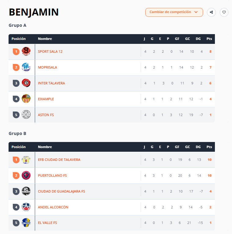 Moprisala's tweet photo. 🏆 LA DESPENSA FUTSAL CUP
Concluye la Fase de grupos y ya tenemos los equipos que disputarán mañana las semifinales 📊
Empezamos repaso a las clasificaciones con la categoría BENJAMÍN
Mañana Martes a las 10 horas semifinales y a las 16 horas la gran final https://t.co/0yvZfw0AiS