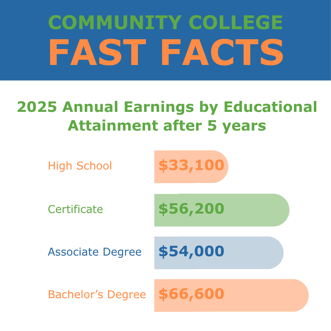 MIColleges's tweet photo. Michiganders who earn a community college certificate earn about $23,000 more on average per year than those with a high school diploma alone.

For many, community college is the #SmartestFirstStep #StrongestNextStep toward higher wages and opportunity.

#MIColleges #CCMonth https://t.co/PXkedeFeP8