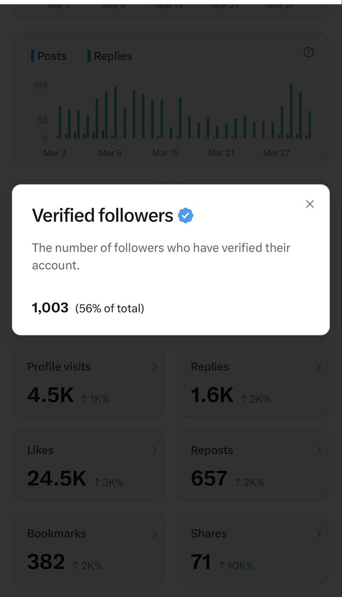 WOW!! I’ve reached 1k Verified followers 
Thank you to everyone that follows me 
I can’t wait to get monetized and receive my first payout. I’m going to do a giveaway 
Please interact with my posts to help me reach the 5M impressions goal 🙏🏼🙏🏼