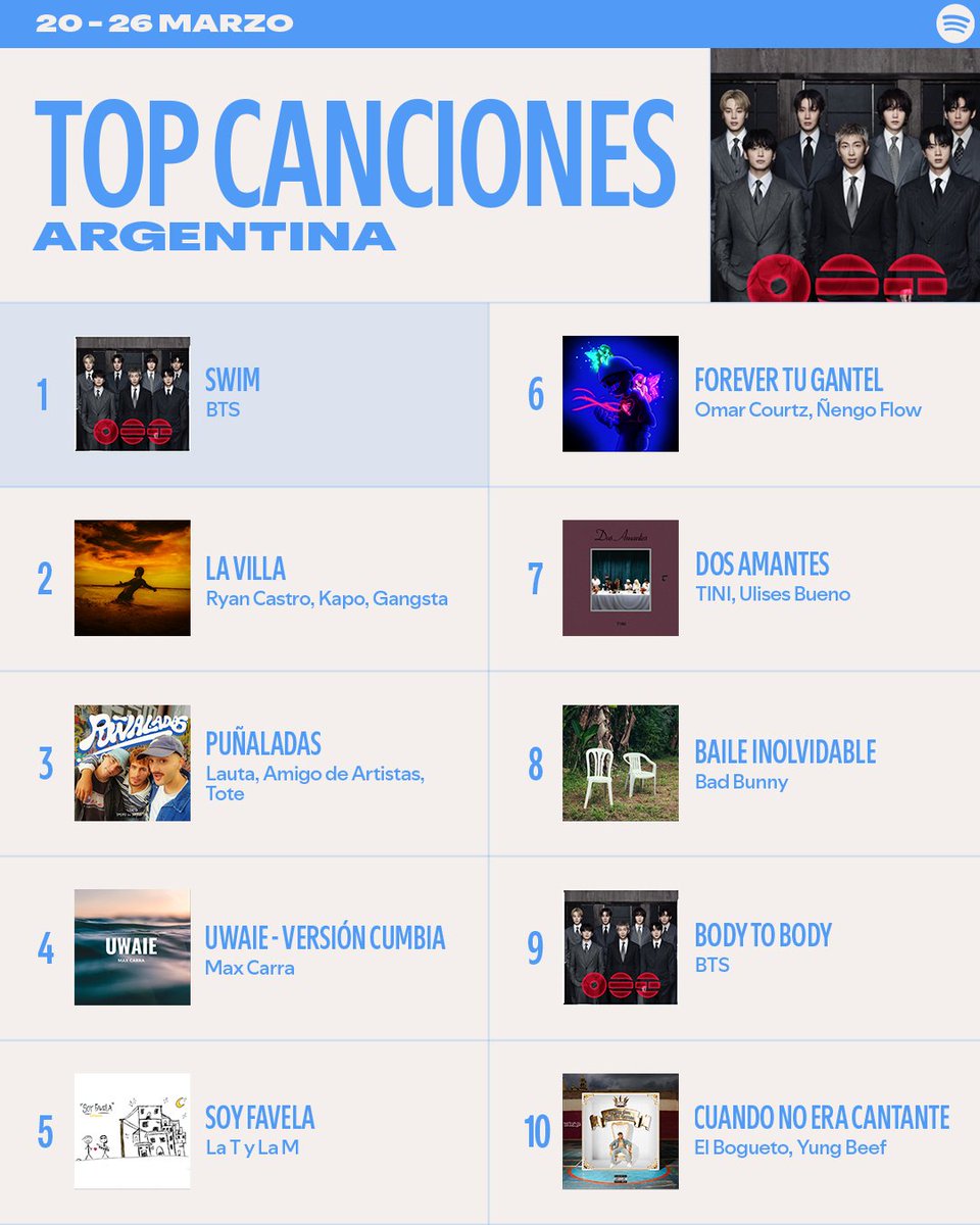 BTSarg_official's tweet photo. Spotify Argentina en Twitter 🇦🇷
BTS está conquistando los #SpotifyCharts 🔥📊
No se lo pierdan 👇
https://t.co/Vj7RPCtQZj
#BTS #Spotify #BTSonSpotify #SpotifyArgentina #ARMY https://t.co/q6XzoRf2VM