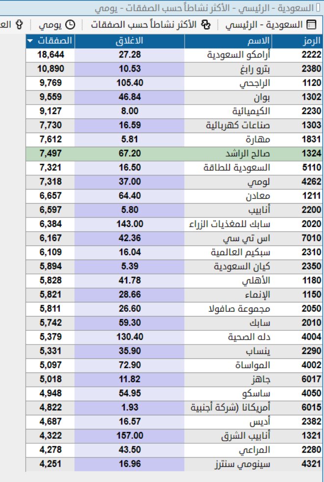 ملخص  السوق  السعودي تاسي  بعد اغلاق 
يوم الاثنين 30-3-2026
الاكثر صعود
الاكثر هبوط 
الاكثر صفقات 
الاكثر  تداول بالقيمة