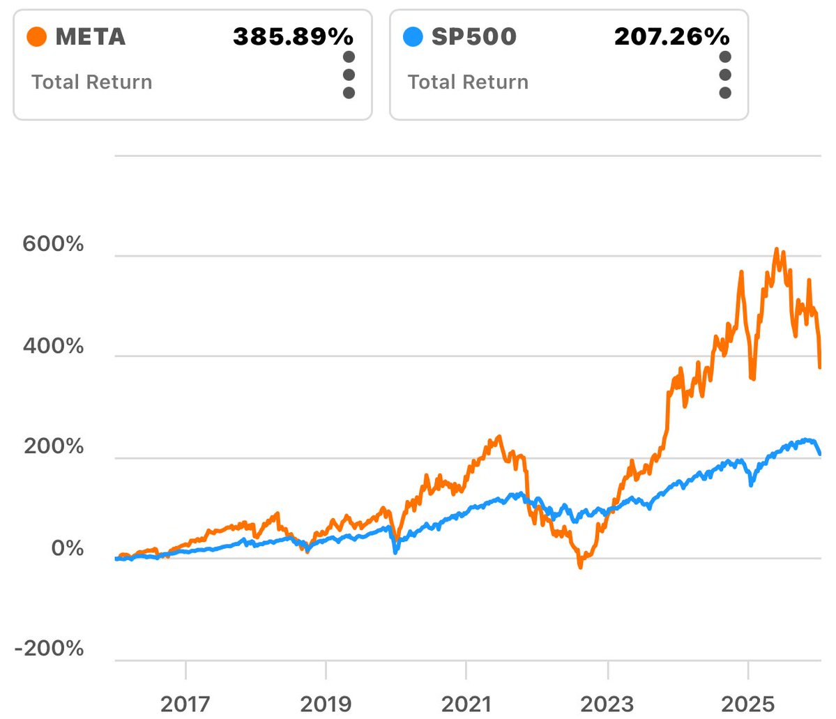 “Highest quality businesses are extremely cheap.” - Bill Ackman

Here are 8 examples:

1. $META
17x forward P/E

22% revenue growth
23% EPS growth

That doesn’t make sense 🧵