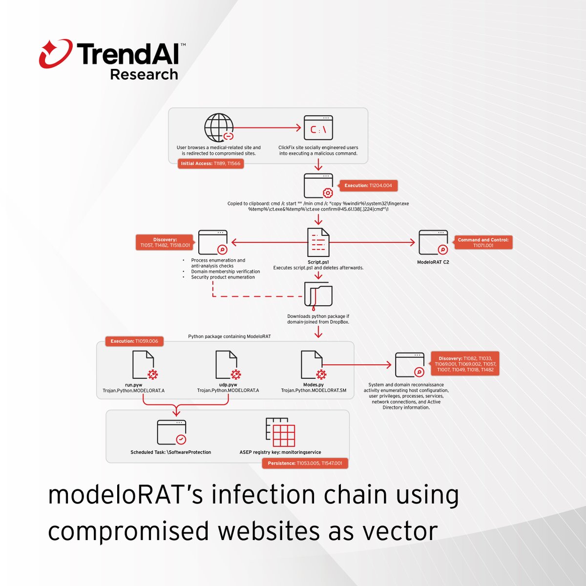 trendai_RSRCH's tweet photo. Compromised WordPress sites continue to host injected scripts tied to KongTuke, a threat group using this vector to deploy modeloRAT, a Python-based tool for reconnaissance and remote command execution. The scale and continuity show an active threat. Read: https://t.co/NN0N1H6uuS https://t.co/WfRdYjf3VU