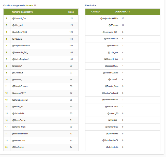 #MiniPRODE FECHA 11 - TABLAS 👻

Grupo 1 : Se mantiene firme arriba <a href="/PatrondeParana/">Patron de Parana ⭐</a> seguido de <a href="/SrRisotto/">Sr Risotto</a> y pelean el podio <a href="/caieldiablo/">diablito666</a> <a href="/ThomiiC/">Thomi</a> y <a href="/mjalecci/">maxi</a> 

Grupo 2 : <a href="/Chelo14_CAI/">Chelo_14</a> <a href="/chipi_wal/">WALTER AGUIRRE</a> <a href="/JotaEme1908/">𝕁𝕠𝐓ＡⒺ𝕄ε</a> palo a palo en la cima y se le prendió en la pelea <a href="/TOctava/">Sera Siempre #Independiente</a>