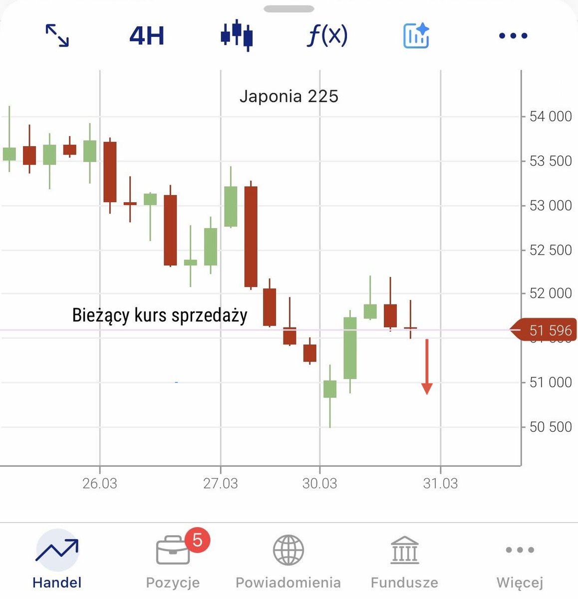 WojtekGab's tweet photo. #JAPAN225 #NQ 
Szybka akcja na #NIKKEI225 #JP225 
Spadki 📉 na 51000 https://t.co/UJO5L2UgmN