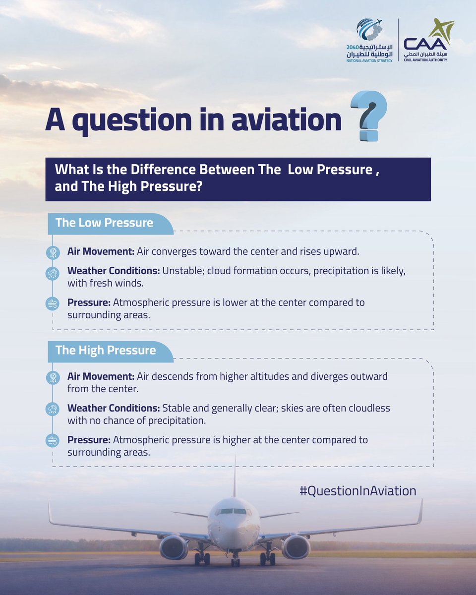 CAAOMN's tweet photo. What Is the Difference Between The Low Pressure, and The High Pressure⁉️
#QuestionInAviation
#CivilAviation https://t.co/yIg9K5hJyh