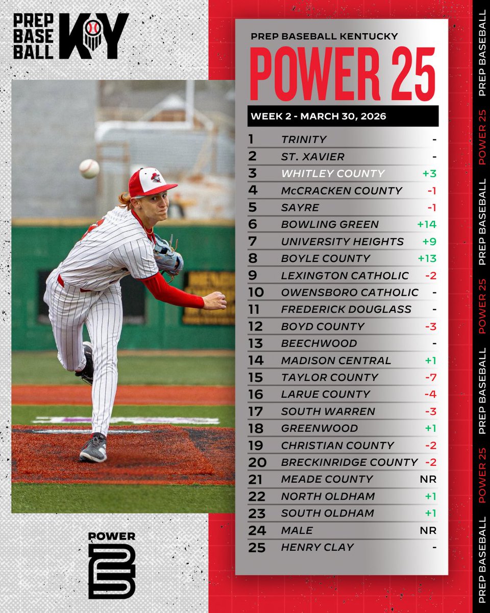 Prep Baseball Kentucky tweet media