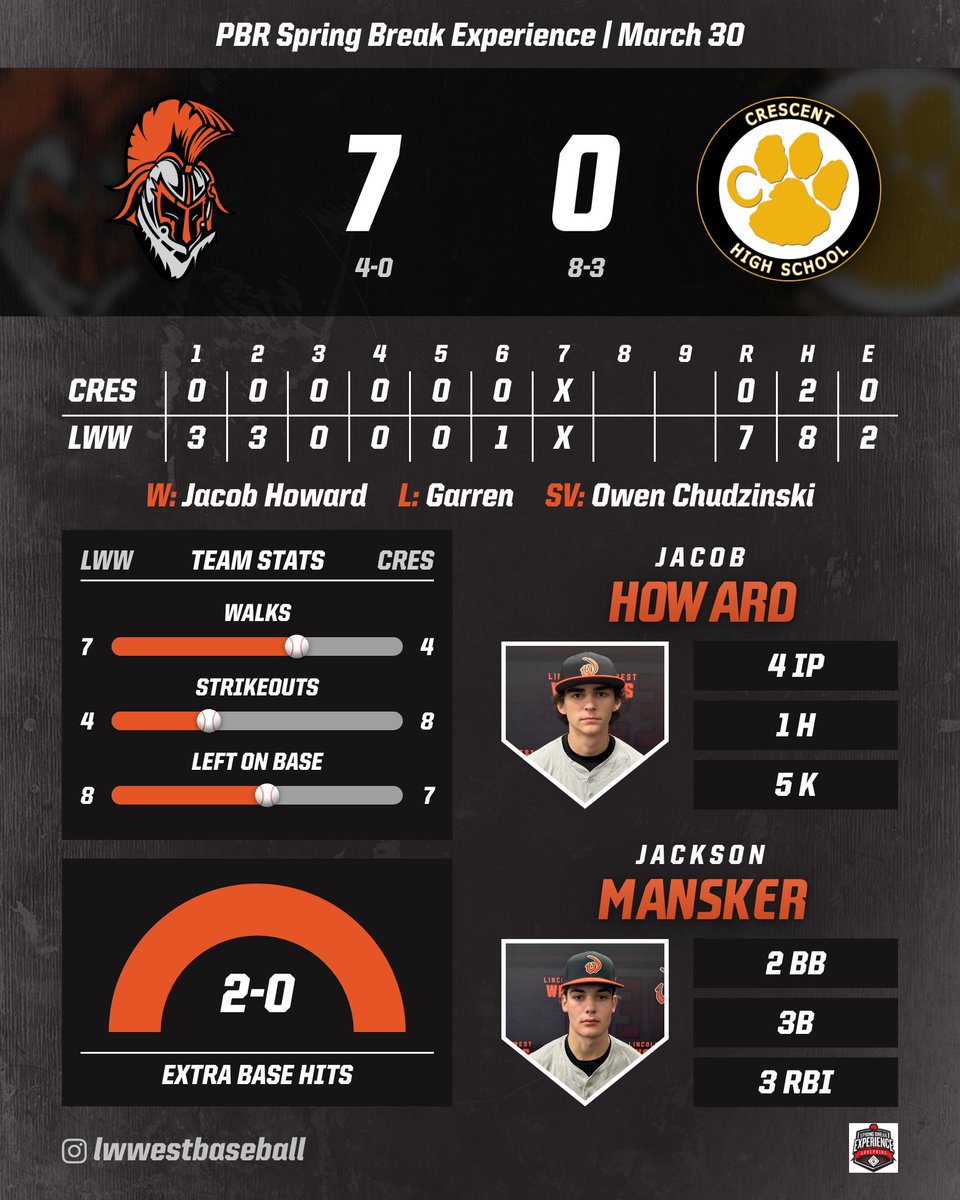 LWWestBaseball's tweet photo. Varsity over Crescent (SC) 7-0. Record 4-0. 

Jacob Howard (W) 4 IP, 1 H, 5 K
Owen Chudzinski (SV) 3 IP,
1 H, 3 K

Quinten Lange 2 H
Carson Paulas 2 H, BB
Jackson Mansker 3 RBI, triple, 2 BB

@PrepBaseballIL https://t.co/FQSapkjmUL