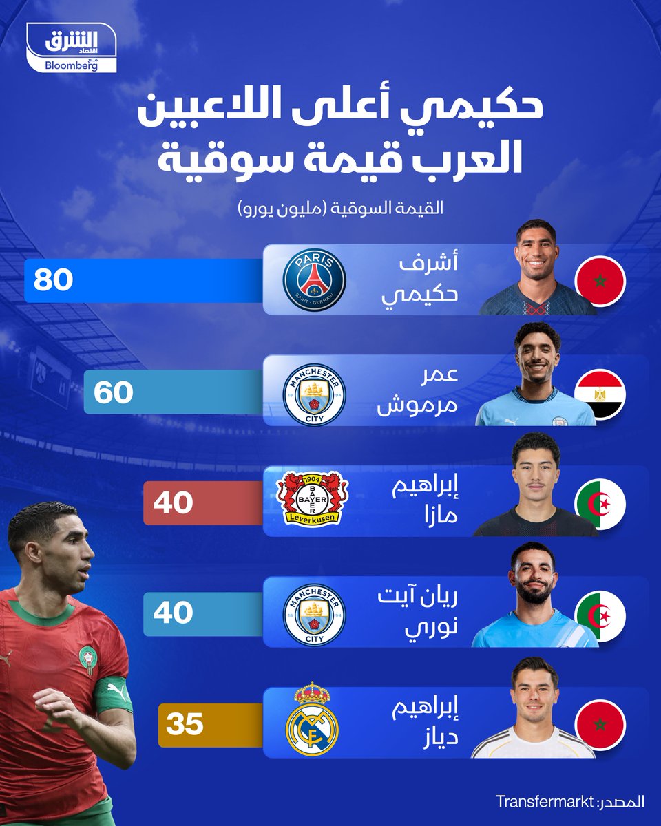 اقتصاد الشرق رياضة tweet media