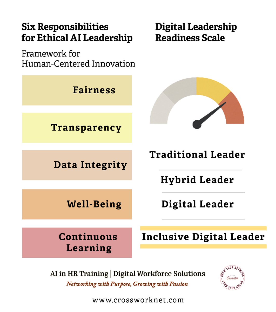 crossworknet's tweet photo. Crossworknet Mastering Inclusive Digital Leadership is now upgraded—equipping leaders to assess decision risk before they act. Learn more: https://t.co/Nllqlm7OiJ

#AIinHR #DigitalLeadership #ResponsibleAI #LeadershipDevelopment #RiskManagement https://t.co/C1WE70M4aw