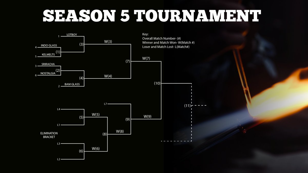 TheOfficialGMS's tweet photo. Our Season 5 Double Elimination Playoff Bracket is set! Pro Glassblowers are going head to head for $1000; make sure you tune in 3/31/2026, on Youtube, Instagram, or Twitch @ 7PM CST! #PlayoffBracket #ProGlassblowers #TwitchStreaming #YoutubeLive #InstagramLive #Win1000 #GlassArt https://t.co/ZEDomRz8Pl