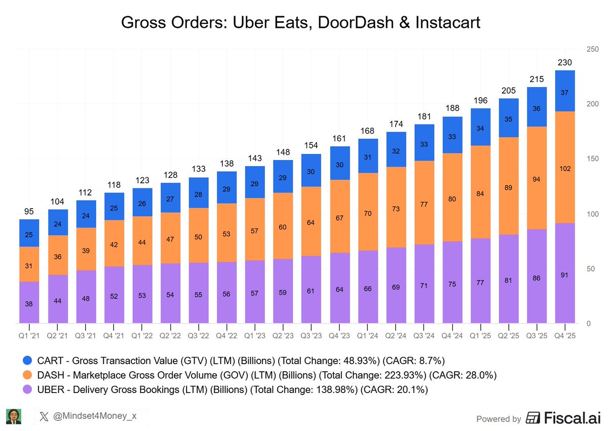 Mindset4Money_X's tweet image. The growth of the "convenience economy" is incredible.

Nearly a quarter trillion in gross orders in 2025 and its not slowing down.

$UBER $DASH $CART