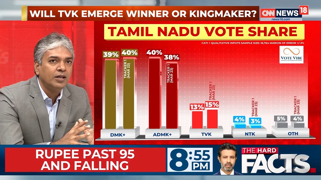chnmharish's tweet photo. CNN - News18 - Vote Vibe – Tamilnadu Opinion Poll @politicalbaaba @CNNnews18 #DMK #AIADMK #TVKVijay #NaamTamilarKatchi #VoteVibe #News18 

DMK+: 104 - 114 seats (39%)
AIADMK+:  115 - 125 seats (40%)
TVK:  2 - 8 seats (13%)
NTK: 4% https://t.co/Pz7SycGQsP