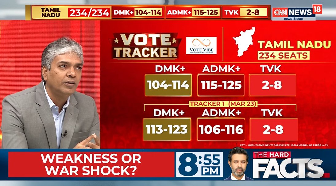 CNN - News18 - Vote Vibe – Tamilnadu Opinion Poll <a href="/politicalbaaba/">Amitabh Tiwari</a> <a href="/CNNnews18/">News18</a> #DMK #AIADMK #TVKVijay #NaamTamilarKatchi #VoteVibe #News18 

DMK+: 104 - 114 seats (39%)
AIADMK+:  115 - 125 seats (40%)
TVK:  2 - 8 seats (13%)
NTK: 4%
