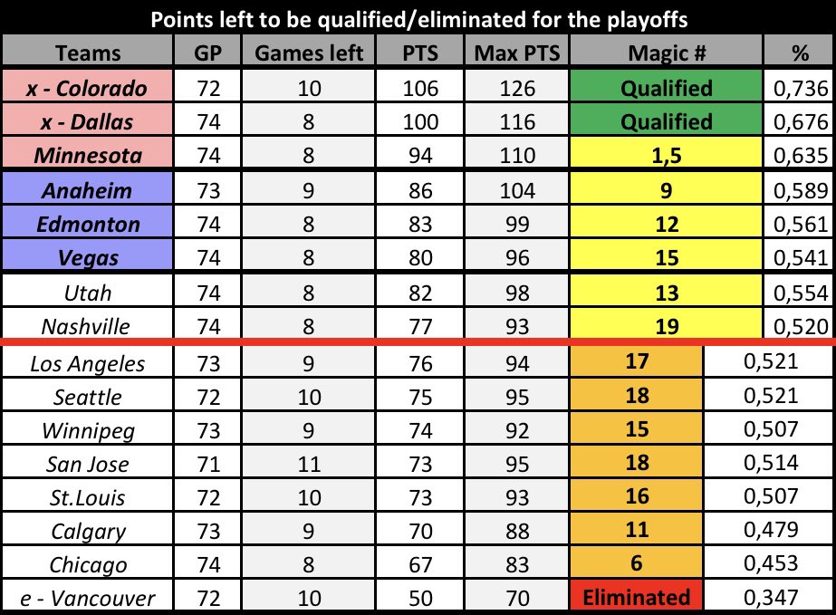 JeanFrancoisCBA's tweet photo. Here’s for the West. 

It accounts for tiebreakers for Minnesota because they are really close. Losing the next game in overtime would not clinch a playoff spot. A win would secure a spot in the playoffs. https://t.co/jzcWKKmSzq