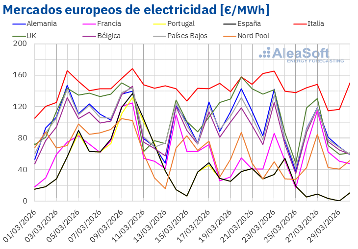 AleaSoft Energy Forecasting tweet media