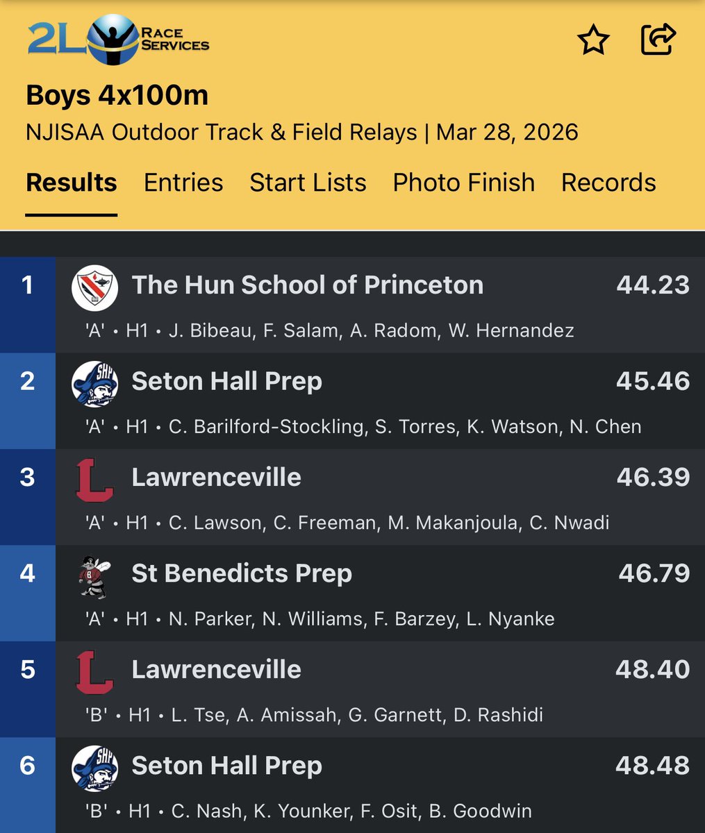 AveryRadom's tweet photo. “Spring” (cold) Opener
@ Lawrenceville Relays
🥇 4 x 1 
⏱️ 44.23s
@chrisradom @whernandez_07 @Red_Zone75 @Hun_Athletics @AthWestchester https://t.co/uBfg5F0mBZ