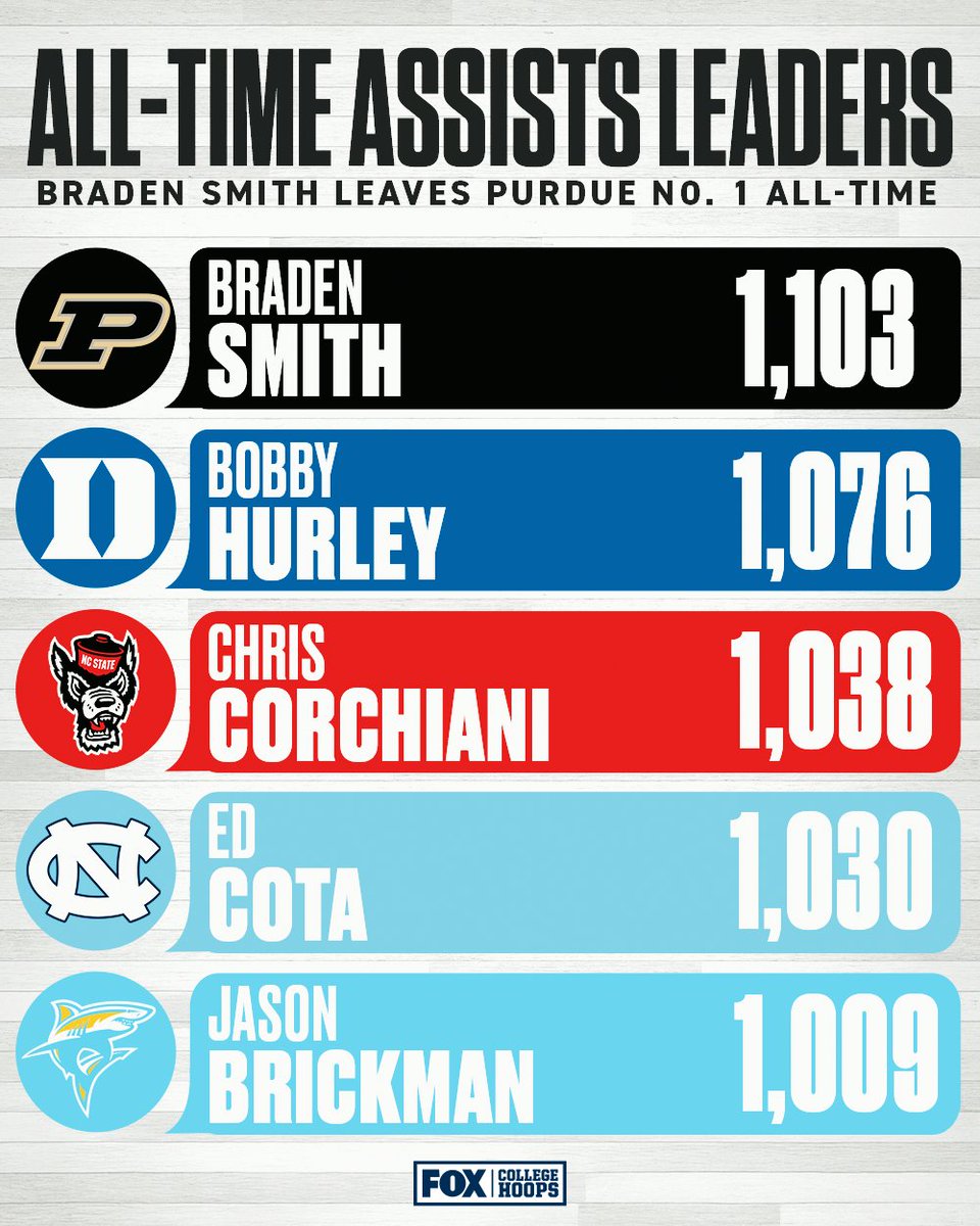 FOX College Hoops tweet media