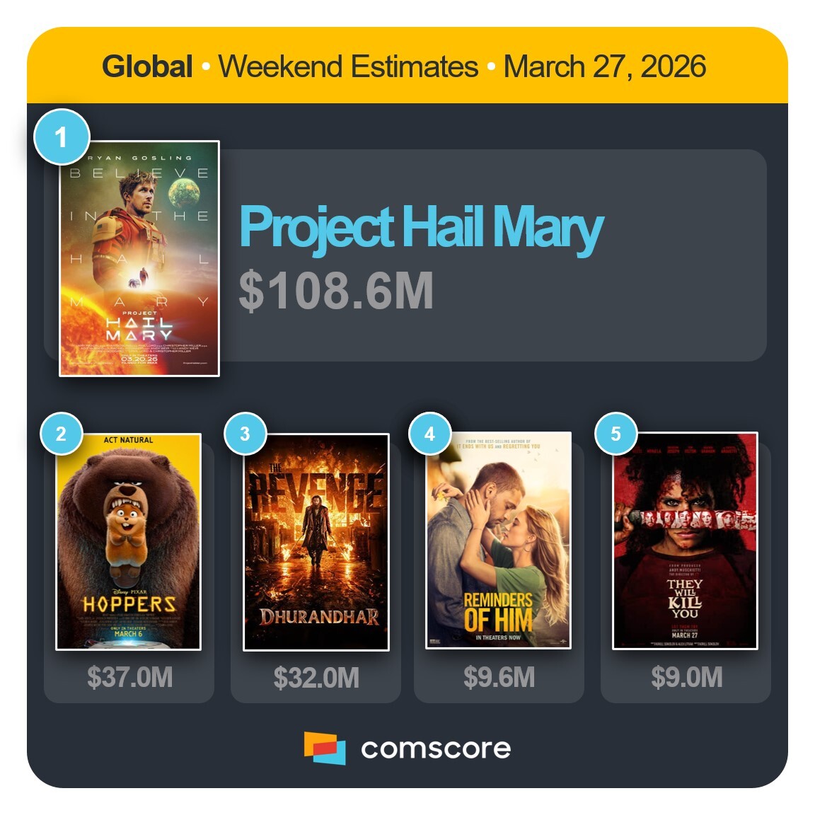 RentrakGlobal's tweet photo. Amazon MGM’s #ProjectHailMary tops global, intl and domestic charts again. The well-reviewed hit grossed $108.6M worldwide in its second weekend, lifting the global cume to $300.8M. Internationally, it added $54.1M from 86 markets with a standout -5% drop. @AmazonMGMStudio https://t.co/w0qEYEV62r