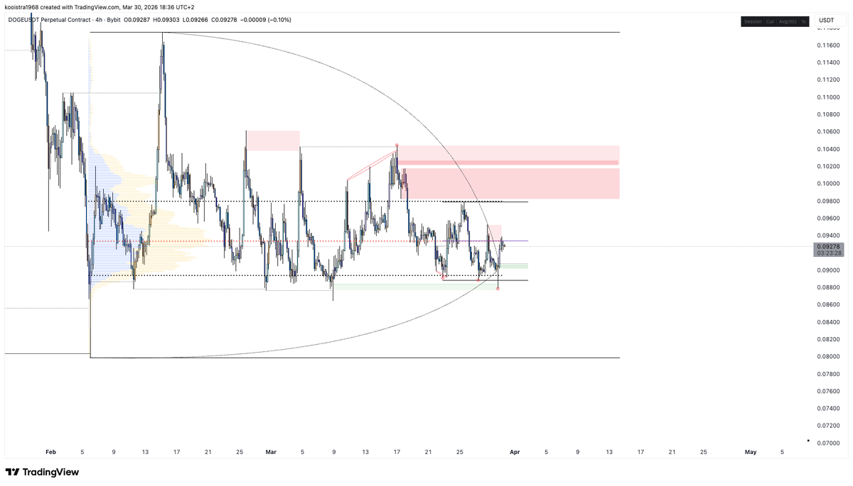 Larskooistra_'s tweet photo. $DOGE

Extremely clean HTF price development and POI's. 

Build your playbook around what I am showing you here. https://t.co/G0mtJMmIq2