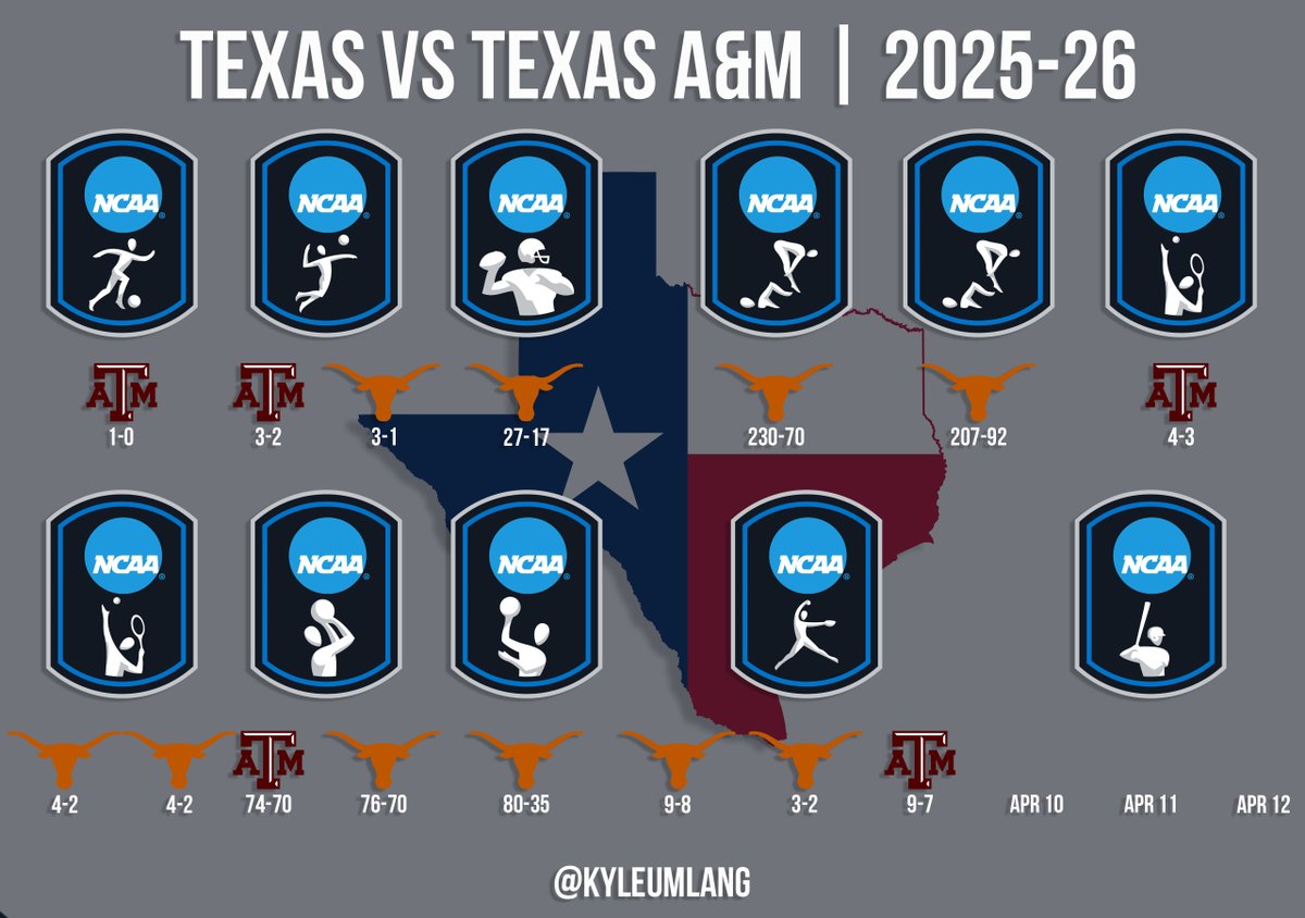 Texas is absolutely having their way with BOTH little brothers this athletic season.

#ThisIsTexas #HookEm