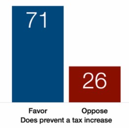 GaspeeProjectRI's tweet photo. DID YOU KNOW?
* Thanks to Republicans, the average US family was saved from a tax hike of $2000 this year!
* All 4 RI DEMOCRATS in Congress voted to RAISE YOUR TAXES
* 71% of those who DO know this support the One Big Beautiful Bill
#RINeedsNewRepresentationInCongress 
#RICD2 https://t.co/NA0X8sKWL4