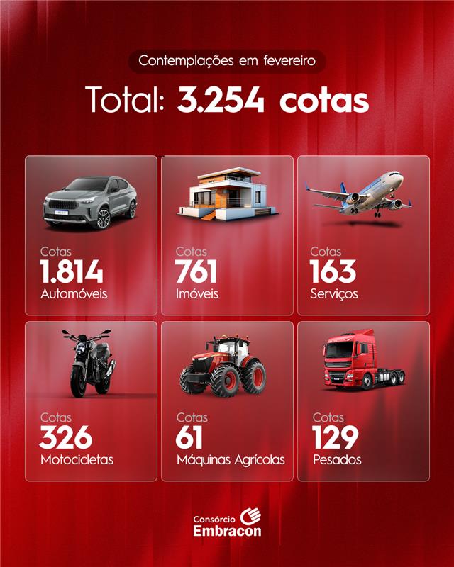 Embracon's tweet photo. Fevereiro foi um mês de grandes conquistas! 🚀 

Foram 3.254 contemplações no total, com destaque para automóveis (1.814), imóveis (761) e motocicletas (326). 

Seguimos transformando sonhos em realizações com o Consórcio Embracon. ❤️ https://t.co/UxR0vAO3bg