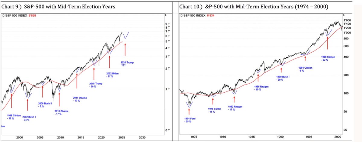 🚨 Desde 1974, el S&amp;P 500 ha caído en cada año de elecciones de mitad de mandato. Sin excepción.

📊 El patrón completo desde 1974:
🔴 1974 Ford: -35%
🔴 1978 Carter: -15%
🔴 1982 Reagan: -17%
🔴 1986 Reagan: -10%
🔴 1990 Bush I: -20%
🔴 1994 Clinton: -8%
🔴 1998 Clinton: -22%