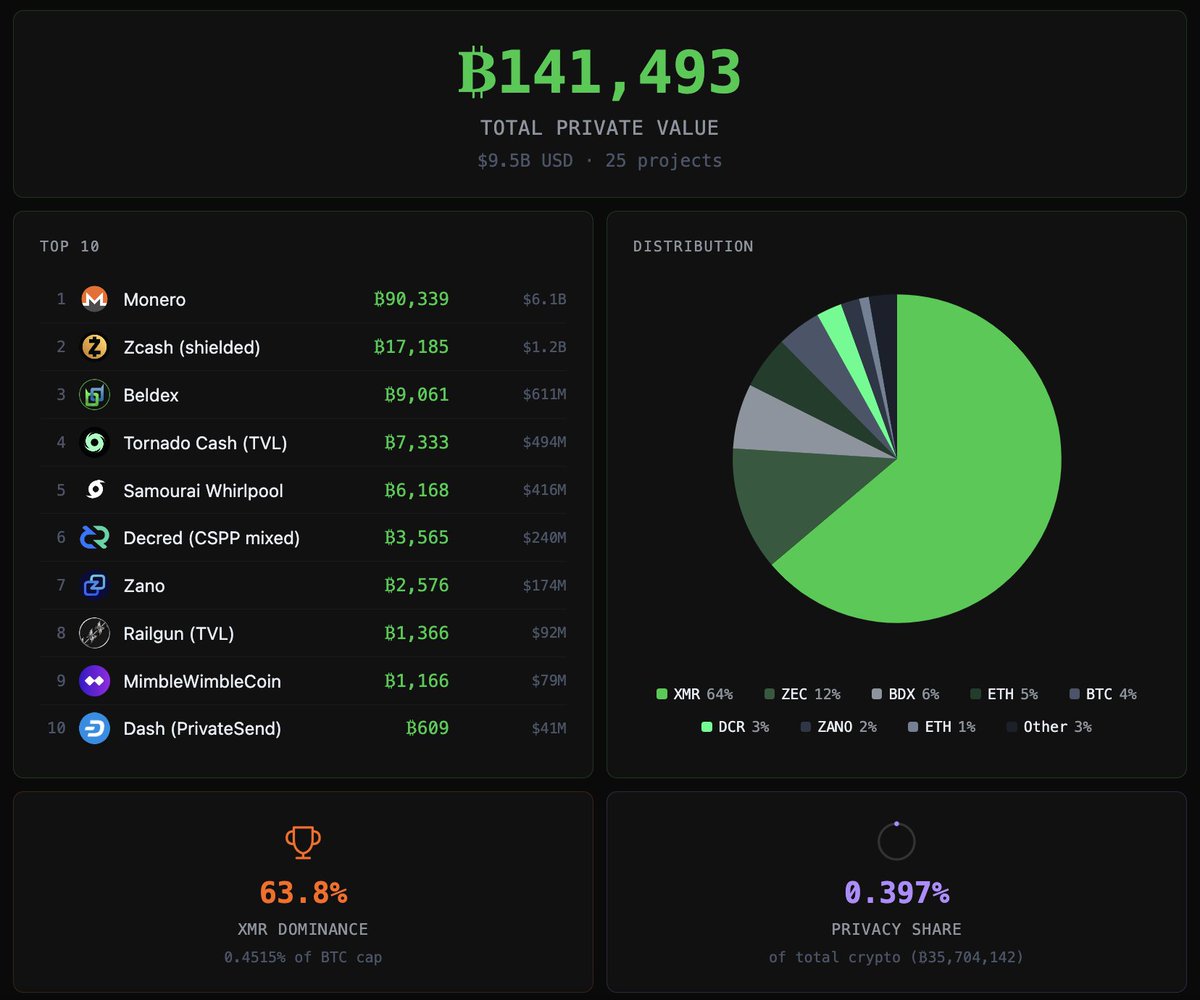 Crypto Privacy Tracker tweet media