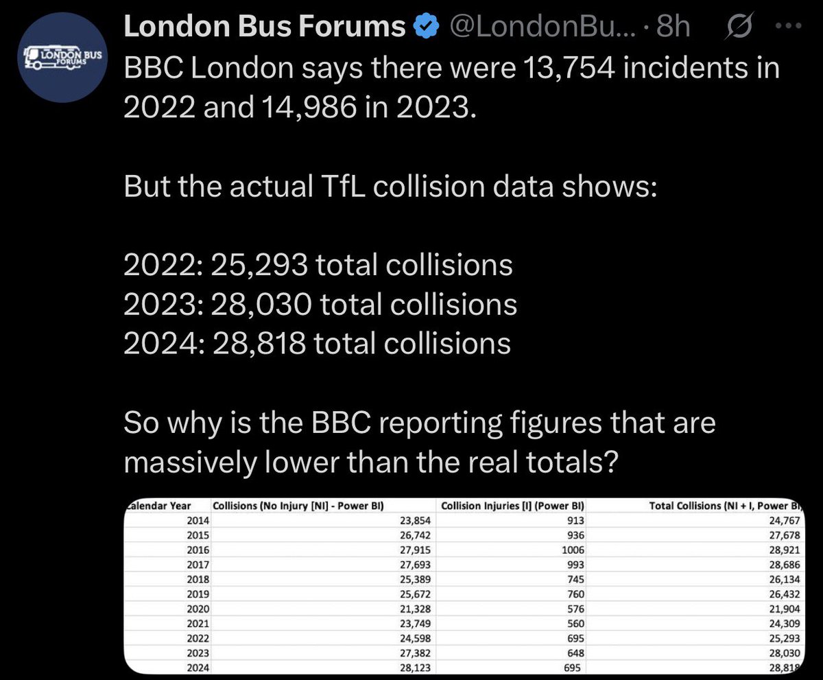 BGatesIsaPyscho's tweet image. 🚨🇬🇧 London Bus Crashes radically increases &amp;amp; the BBC are accused of under reporting it. 

That’s a ridiculous increase, we’ve all seen the clips, doesn’t take a genius to figure out why…‼️