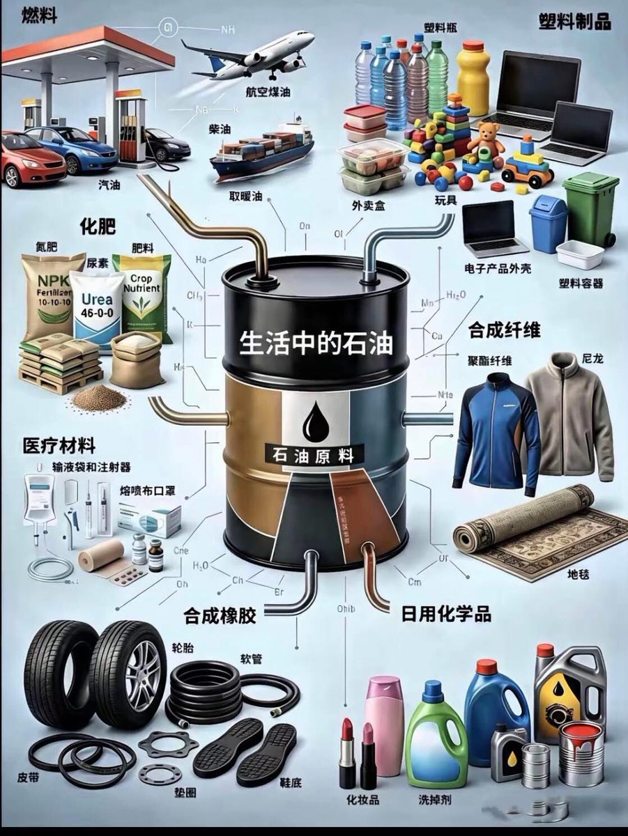 sachinnachnani's tweet photo. How many industries Oil impacts https://t.co/7jqQS7HS99