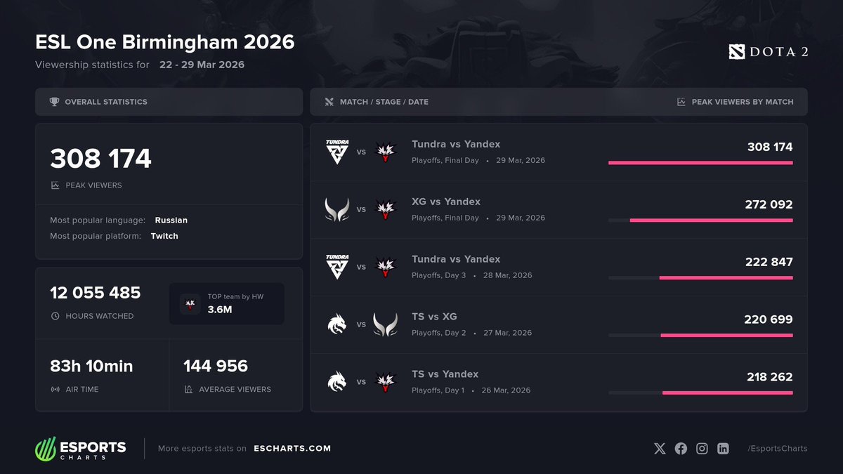 EsportsCharts's tweet photo. 308K Peak viewers during #ESLOne Birmingham 2026
 
Top Matches
🥇 @TundraEsports vs Yandex
🥈 @xtremegamingcn vs Yandex
🥉 @TundraEsports vs Yandex

Full @ESLDota2 Breakdown: https://t.co/hokQaN2hPC https://t.co/F9CHpmshet