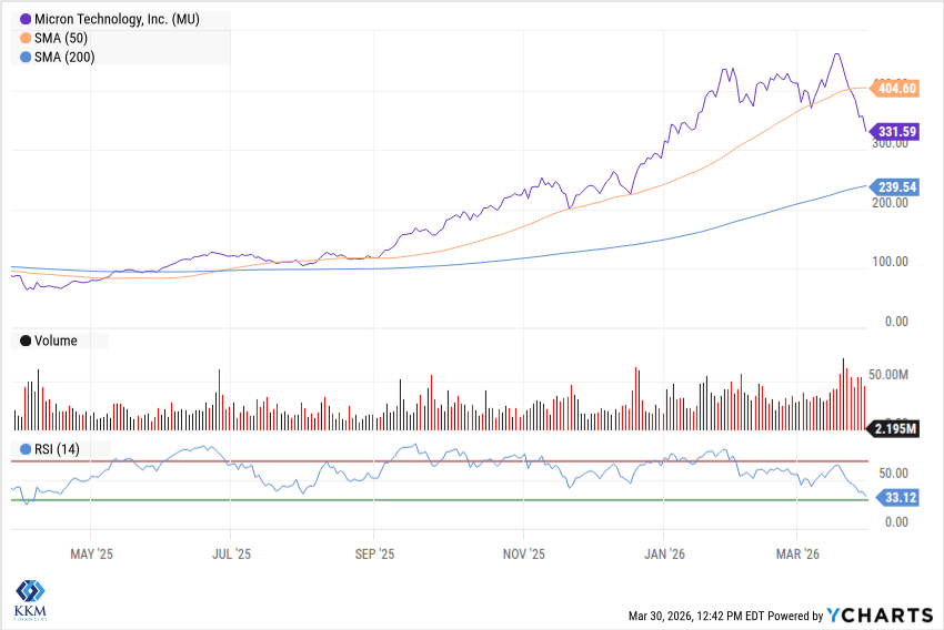 jeffkilburg's tweet image. Micron $MU looking to dip into oversold territory... 

I know, who isn't?!