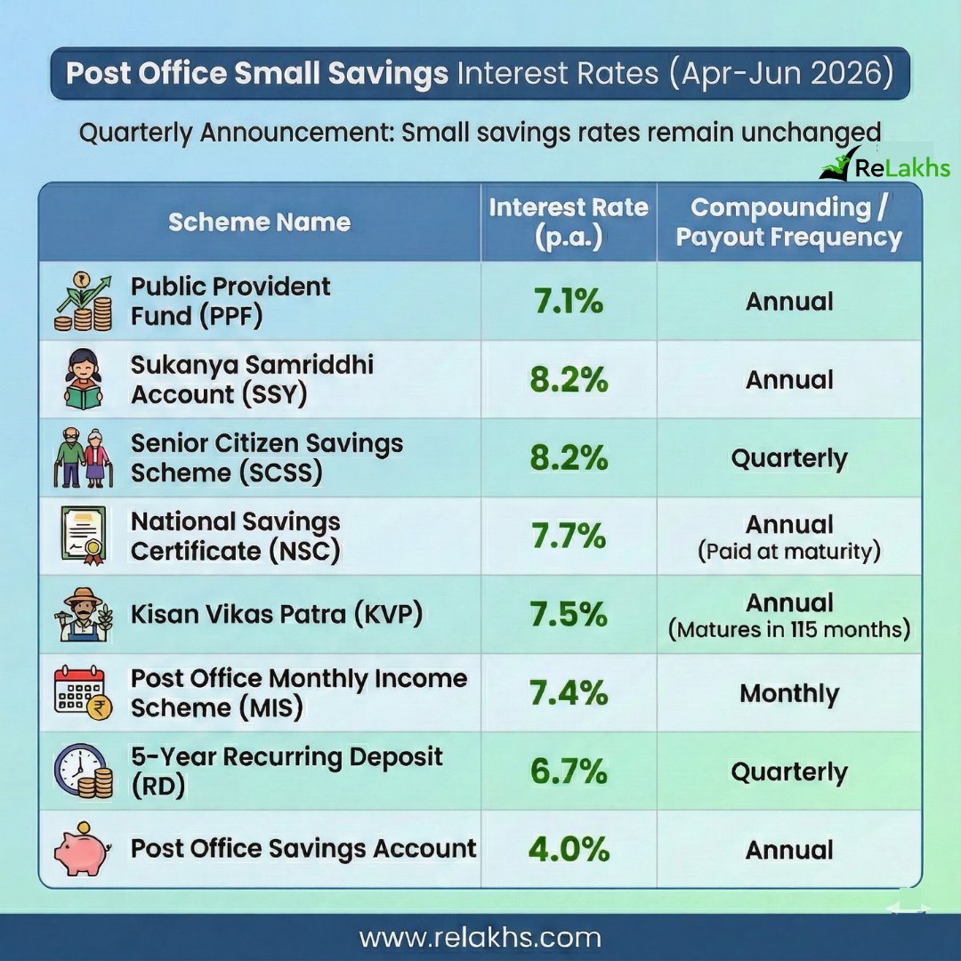 ReLakhs's tweet photo. Govt keeps small savings interest rates unchanged for Apr–Jun 2026 📊
PPF, SSY, SCSS & other schemes continue at the same rates.
#SmallSavings #InterestRates #PPF #SSY #SCSS #PostOfficeSchemes #FixedIncome https://t.co/REMDOUI8fR