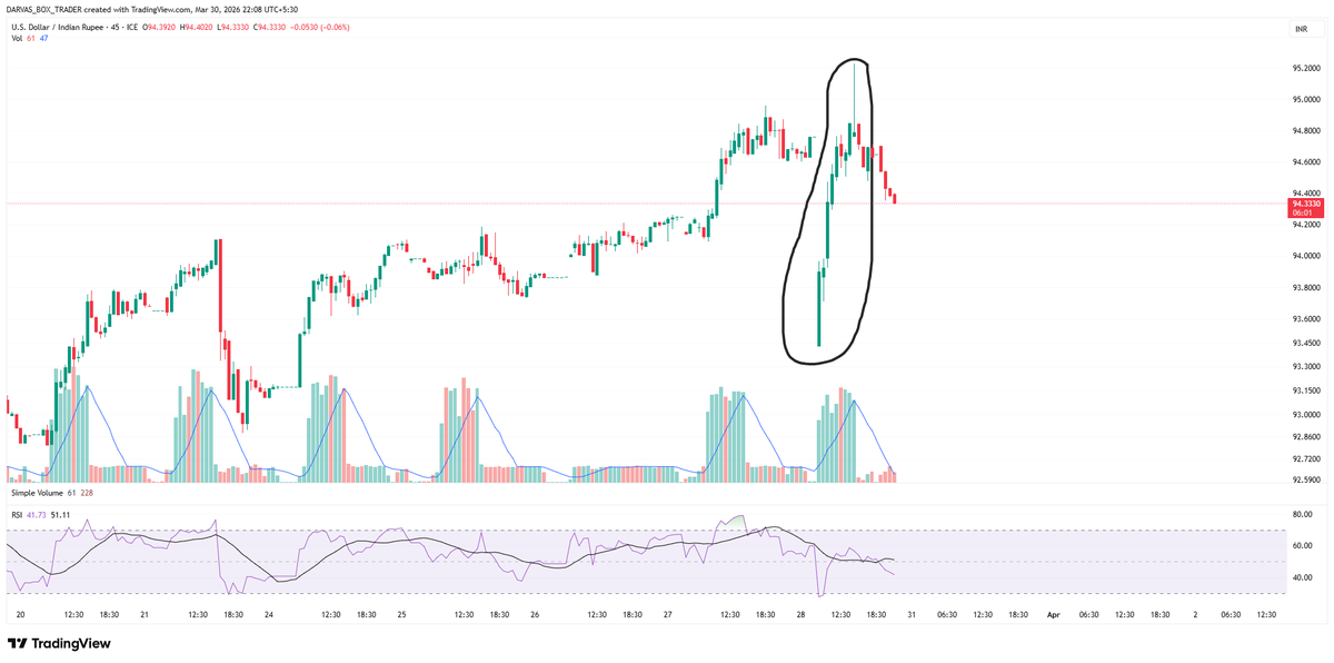 darvasboxtrader's tweet photo. Once there’s a hole in a balloon, you can’t stop the air from leaking out.

No matter what decision you take now, the rupee is in serious trouble  it may be too late to fix it.

✍️The next quarter’s results could be horrific for many companies.
✍️MSMEs are struggling to survive.
✍️FIIs are continuously pulling out dollars.
✍️Rising crude prices are adding more pressure on the economy.

Keep yourself busy in #election propaganda, and let the country sink.

#USDINR