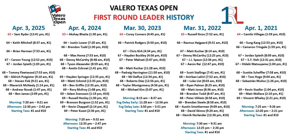 First Round Leader tweet media