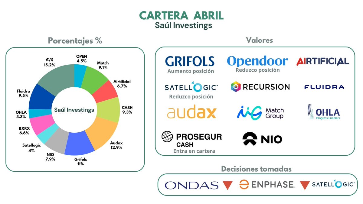 📊 CARTERA ABRIL 

Mes complejo, pero muy satisfactorio. Vamos a ver los cambios, decisiones tomadas y un nuevo tipo de cartera. Mes importante en cuanto se seguimiento se refiere.

🔄 Cambios.

A partir de este momento voy a hacer una nueva cartera la cual será la de largo