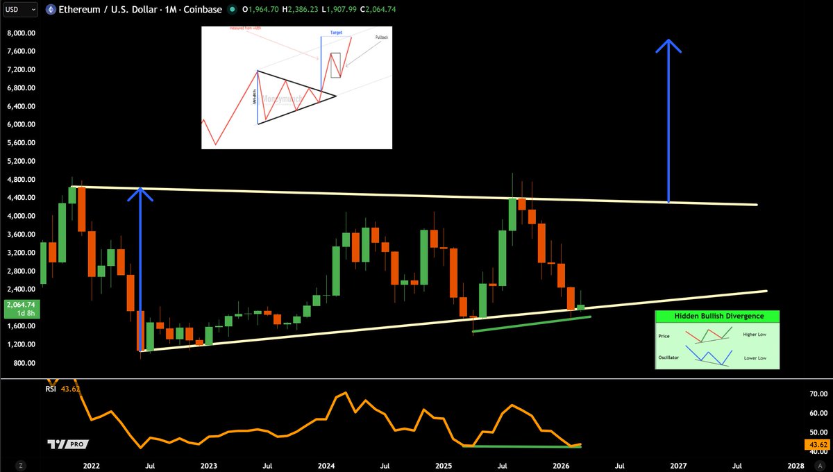 jaydee_757's tweet photo. #Ethereum - I still hold 90% of my $ETH for long term as I believe it's the KING of altcoins!

H. Bullish Divergence w/Bullish Hammer?! Sellers pushed it down… buyers stepped in at support. First sign of life.. but NOT a reversal just yet!

If ETH goes up, Shitcoins follow!
#shitcoinseason $XRP #XRPArmy #XRPCommunity