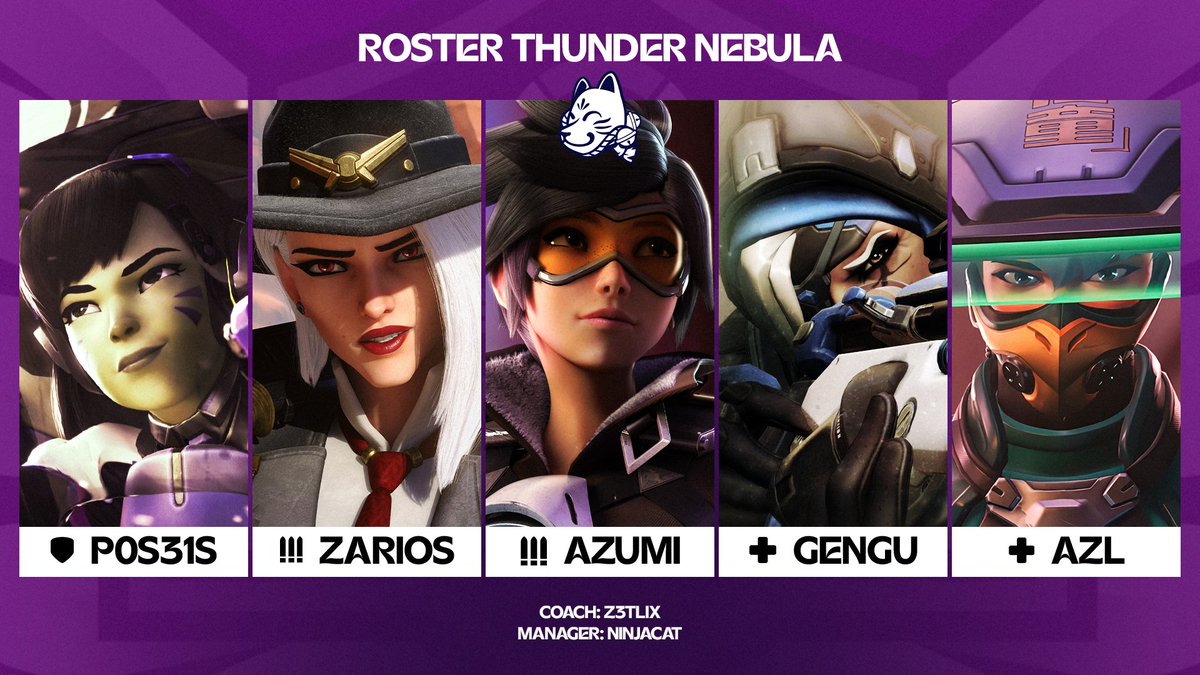 FTe_Sport's tweet photo. 📢OW - Roster Thunder Nebula
Nous sommes fiers de vous présenter notre deuxième roster Overwatch !
5 nouveaux talents pour une ambition : le sommet 🏔️
🛡️ @P0S31S
⚔️ @Zario
🔫 @azumi7329
💊 @Gengu
💉@AZL
🧠Coach : NinjaCat
📝Manager : z3tlix
#WriteYourTale #FTTN https://t.co/KMXPhLYztZ
