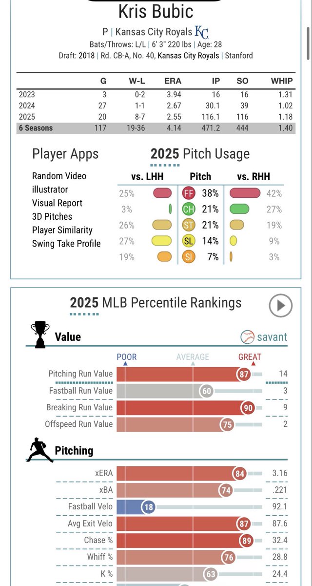 BurnzyBets's tweet photo. 🚨 KRIS BUBIC K LADDER 🚨

-2025 breakout: 2.55 ERA, 9.0 K/9, 116 Ks/116 IP
-Spring 2026: 0.75 ERA, 14 Ks in 12 IP (10.5 K/9)
-4-Seam, Change, Sweeper w/ Slider &amp; Sinker mix

Healthy vs chase-happy Twins

Ladder up 💰

Who’s in? Drop your K target 👇🏼

#Royals #BubicKs #MLBPicks https://t.co/JoqXMxyDkf