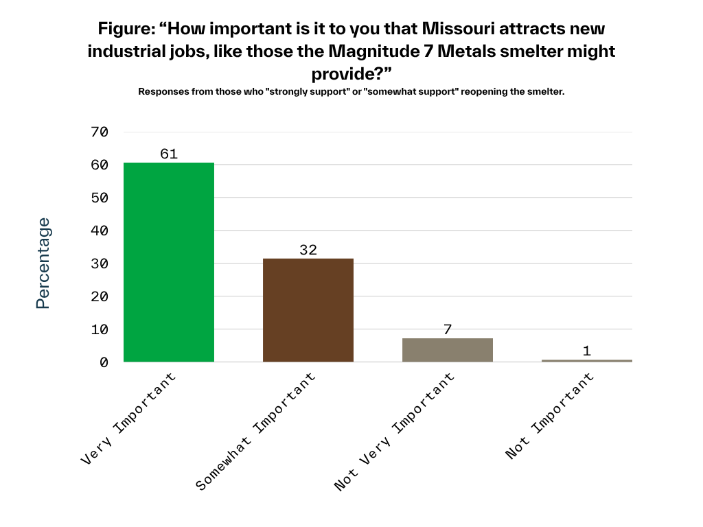 industriouslabs's tweet photo. In a survey we conducted on Magnitude 7 Metal’s future, support isn’t abstract — 63% of supporters say they back reopening because of jobs and economic development. @JPolkSentell @RenewMO walks through what that means for Missouri's Bootheel: https://t.co/jYHokRQHaU https://t.co/GdbnlqtlLE