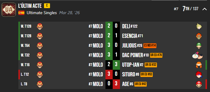 Darkmoloo's tweet photo. 7mo/137 en L' Últim Acte. Run solida, muy contento con las wins porque por fin me vengué de Dac Power, pero la derrota de Age fue muy dura, tengo que ver que hacer a partir de ahora contra el. Volveré más fuerte para el Area Zero! #GoNix https://t.co/FZwEBrrSLH